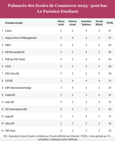 icd-paris-classement-figaro